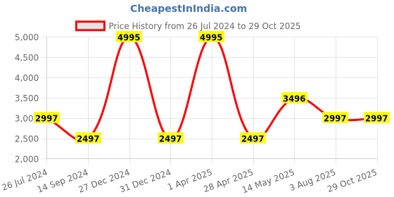 myntra.com Timex Women Blue Dial & Blue Bracelet Style Straps Analogue Watch TWEL15102 timex Price History Graph from 26 Jul 2024 to 29 Oct 2025