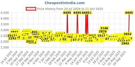 myntra.com Timex Women Bracelet Style Straps Analogue Multi Function Watch TWHL35SMU05 timex Price History Graph from 24 Jul 2024 to 11 Oct 2025