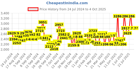 myntra.com Timex Women Bracelet Style Straps Analogue Multi Function Watch TWHL35SMU08 timex Price History Graph from 24 Jul 2024 to 4 Oct 2025