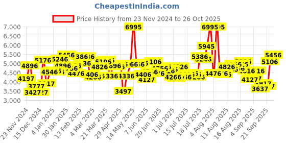 myntra.com Timex Women Bracelet Style Straps Analogue Watch - TWEL14303 timex Price History Graph from 23 Nov 2024 to 26 Oct 2025