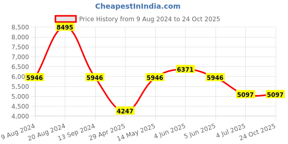 myntra.com Timex Women Bracelet Style Straps Analogue Watch TWEL16905 timex Price History Graph from 9 Aug 2024 to 22 Oct 2025