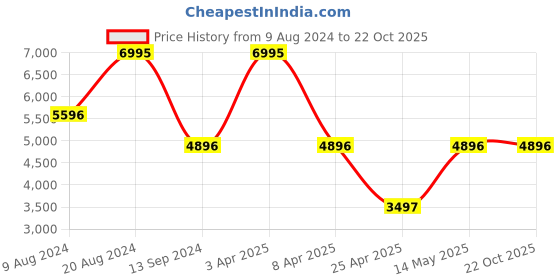 myntra.com Timex Women Bracelet Style Straps Analogue Watch TWEL17803 timex Price History Graph from 9 Aug 2024 to 22 Oct 2025