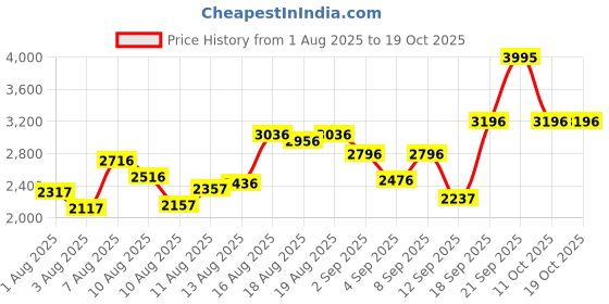 myntra.com Timex Women Bracelet Style Straps Analogue Watch TWEL20102 timex Price History Graph from 1 Aug 2025 to 17 Oct 2025