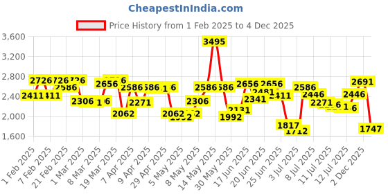 myntra.com Timex Women Bracelet Style Straps Analogue Watch TWEL20203 timex Price History Graph from 1 Feb 2025 to 4 Dec 2025