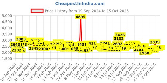 myntra.com Timex Women Bracelet Style Straps Multifunction Analogue Watch TWHL35SMU07 timex Price History Graph from 19 Sep 2024 to 4 Oct 2025