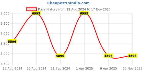 myntra.com Timex Women Brass Dial & Bracelet Style Straps Analogue Watch TWEL17604 timex Price History Graph from 12 Aug 2024 to 16 Nov 2025