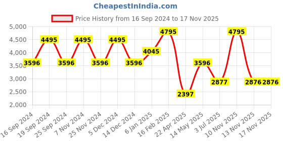 myntra.com Timex Women Brass Dial & Bracelet Style Straps Analogue Watch TWEL18107 timex Price History Graph from 16 Sep 2024 to 16 Nov 2025