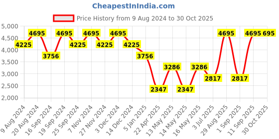 myntra.com Timex Women Brass Dial & Bracelet Style Straps Analogue Watch TWEL18305 timex Price History Graph from 9 Aug 2024 to 30 Oct 2025