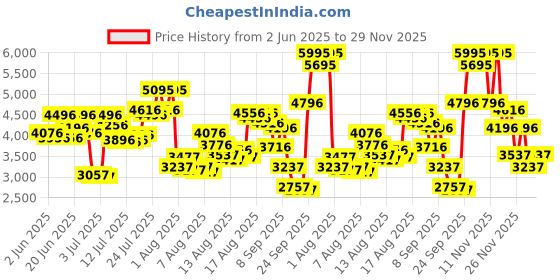 myntra.com Timex Women Brass Dial & Bracelet Style Straps Analogue Watch - TWEL22801 timex Price History Graph from 2 Jun 2025 to 29 Nov 2025