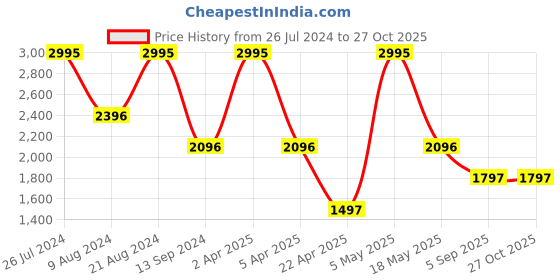 myntra.com Timex Women Brass Dial & Grey Leather Straps Analogue Watch TWTL12104 timex Price History Graph from 26 Jul 2024 to 27 Oct 2025