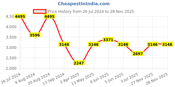 myntra.com Timex Women Brass Dial & Leather Straps Analogue Watch TWEL14822 timex Price History Graph from 26 Jul 2024 to 28 Nov 2025