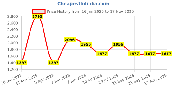 myntra.com Timex Women Brass Dial & Leather Straps Analogue Watch TWEL158SMU03 timex Price History Graph from 16 Jan 2025 to 17 Nov 2025