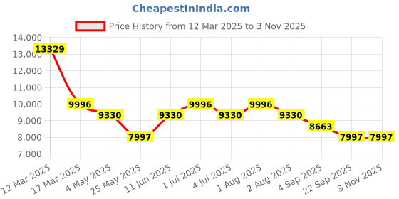 myntra.com Timex Women Brass Dial & Stainless Steel Bracelet Style Straps Analogue Watch TW2T49900 timex Price History Graph from 12 Mar 2025 to 2 Nov 2025