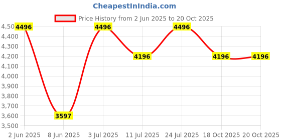 myntra.com Timex Women Brass Dial & Stainless Steel Bracelet Style Straps Analogue Watch TWEL195SMU01 timex Price History Graph from 2 Jun 2025 to 20 Oct 2025