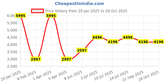 myntra.com Timex Women Brass Dial & Stainless Steel Bracelet Style Straps Analogue Watch TWEL195SMU02 timex Price History Graph from 20 Jan 2025 to 27 Oct 2025