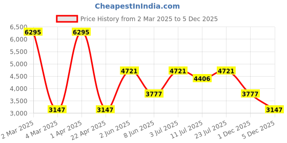 myntra.com Timex Women Brass Dial & Stainless Steel Bracelet Style Straps Analogue Watch TWEL195SMU04 timex Price History Graph from 2 Mar 2025 to 1 Dec 2025