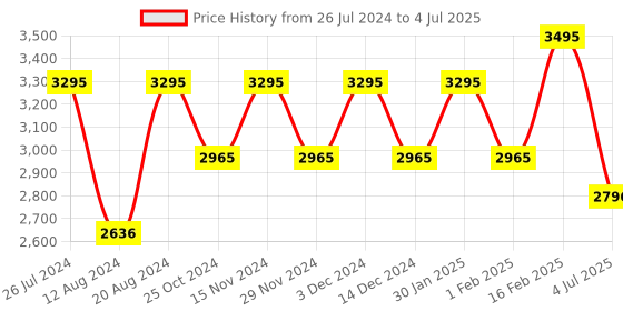 myntra.com Timex Women Brass Dial & Stainless Steel Bracelet Style Straps Analogue Watch TWTL12102 timex Price History Graph from 26 Jul 2024 to 4 Jul 2025