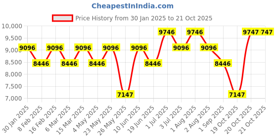 myntra.com Timex Women Brass Dial & Stainless Steel Straps Analogue Watch TW2V26500 timex Price History Graph from 30 Jan 2025 to 20 Oct 2025