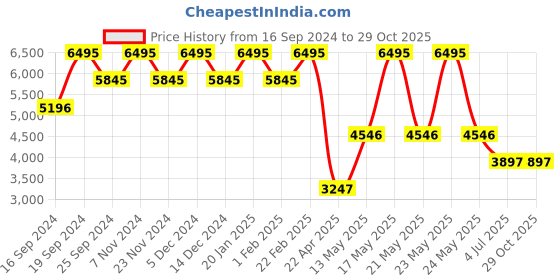 myntra.com Timex Women Brass Dial & Straps Analogue Watch TWEL15904 timex Price History Graph from 16 Sep 2024 to 28 Oct 2025