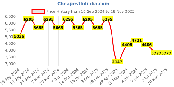 myntra.com Timex Women Brass Dial & Straps Analogue Watch TWEL16005 timex Price History Graph from 16 Sep 2024 to 18 Nov 2025