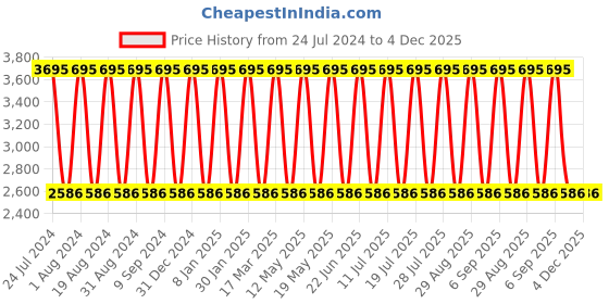 myntra.com Timex Women Brass Embellished Dial & Bracelet Style Straps Analogue Watch TWEL12827-EX timex Price History Graph from 24 Jul 2024 to 4 Dec 2025