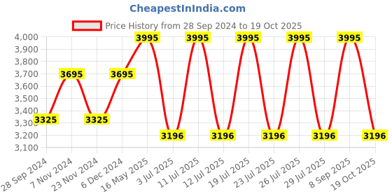myntra.com Timex Women Brass Embellished Dial & Bracelet Style Straps Analogue Watch TWEL15602 timex Price History Graph from 28 Sep 2024 to 19 Oct 2025