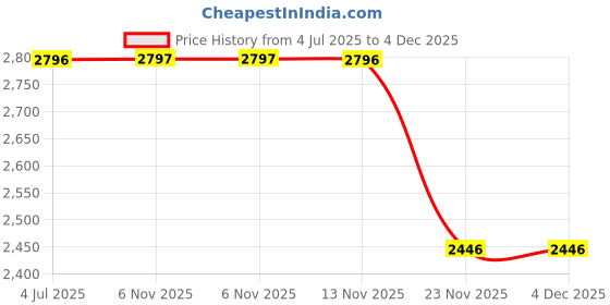 myntra.com Timex Women Brass Embellished Dial & Leather Straps Analogue Multi Function Watch TWEL20800 timex Price History Graph from 4 Jul 2025 to 4 Dec 2025