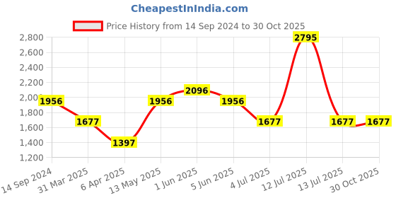myntra.com Timex Women Brass Embellished Dial & Leather Straps Analogue Watch TWEL15815 timex Price History Graph from 14 Sep 2024 to 30 Oct 2025