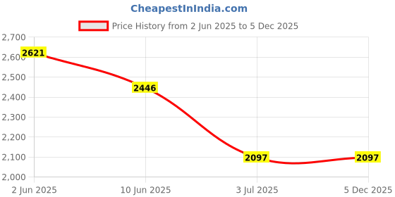 myntra.com Timex Women Brass Embellished Dial & Leather Wrap Around Straps Analogue Watch TWEL14706 timex Price History Graph from 2 Jun 2025 to 5 Dec 2025