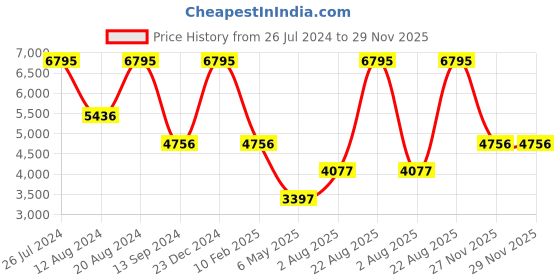 myntra.com Timex Women Brass Embellished Dial & Pink Bracelet Style Straps Analogue Watch TWEL16402 timex Price History Graph from 26 Jul 2024 to 27 Nov 2025