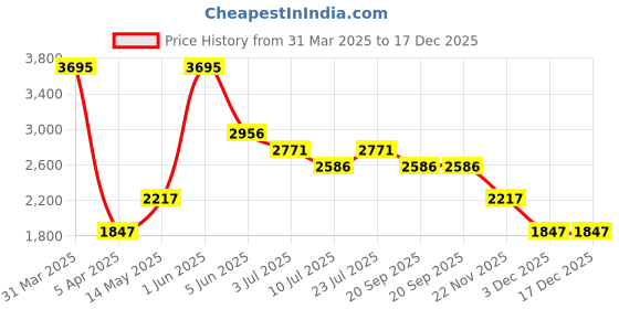 myntra.com Timex Women Brass Embellished Dial & Stainless Steel Bracelet Style Straps Analogue Watch TWEL98SMU08 timex Price History Graph from 31 Mar 2025 to 17 Dec 2025