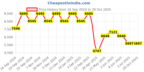 myntra.com Timex Women Brass Embellished Dial & Straps Analogue Watch TWEL17106 timex Price History Graph from 16 Sep 2024 to 29 Oct 2025