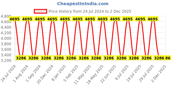 myntra.com Timex Women Brass Mother of Pearl Dial & Stainless Steel Analogue Chronograph Watch timex Price History Graph from 24 Jul 2024 to 1 Dec 2025