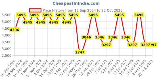 myntra.com Timex Women Brass Mother of Pearl Dial & Straps Analogue Watch TWEL15007 timex Price History Graph from 16 Sep 2024 to 22 Oct 2025