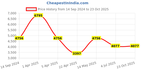 myntra.com Timex Women Brass Mother of Pearl Dial & Straps Analogue Watch TWEL16305 timex Price History Graph from 14 Sep 2024 to 23 Oct 2025