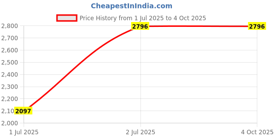 myntra.com Timex Women Brass Printed Dial & Leather Straps Analogue Watch TWEL19205 timex Price History Graph from 1 Jul 2025 to 4 Oct 2025