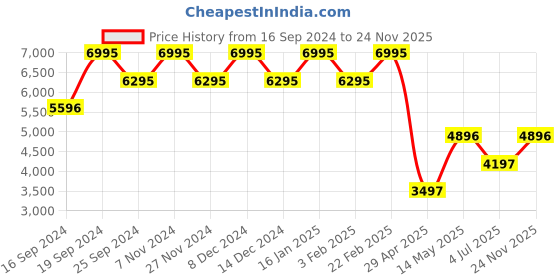 myntra.com Timex Women Brass Printed Dial & Straps Analogue Watch TWEL16104 timex Price History Graph from 16 Sep 2024 to 24 Nov 2025