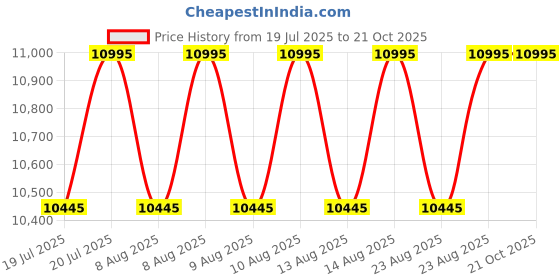myntra.com Timex Women Dial & Bracelet Style Straps Analogue Watch TW2Y04700UJ timex Price History Graph from 19 Jul 2025 to 21 Oct 2025