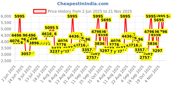 myntra.com Timex Women Dial & Bracelet Style Straps Analogue Watch - TWEL22501 timex Price History Graph from 2 Jun 2025 to 20 Nov 2025