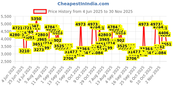 myntra.com Timex Women Dial & Bracelet Style Straps Analogue Watch - TWEL22503 timex Price History Graph from 4 Jun 2025 to 30 Nov 2025