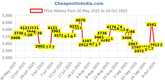 myntra.com Timex Women Dial & Bracelet Style Straps Analogue Watch - TWEL22600 timex Price History Graph from 30 May 2025 to 16 Oct 2025