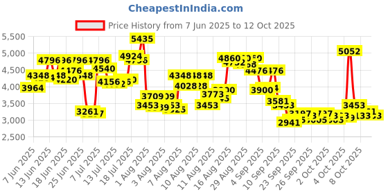 myntra.com Timex Women Dial & Bracelet Style Straps Analogue Watch - TWEL22602 timex Price History Graph from 7 Jun 2025 to 4 Oct 2025
