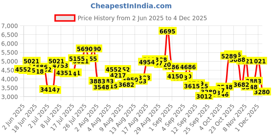 myntra.com Timex Women Dial & Bracelet Style Straps Analogue Watch - TWEL22603 timex Price History Graph from 2 Jun 2025 to 3 Dec 2025