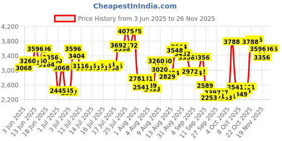 myntra.com Timex Women Dial & Bracelet Style Straps Analogue Watch - TWEL22700 timex Price History Graph from 3 Jun 2025 to 24 Nov 2025