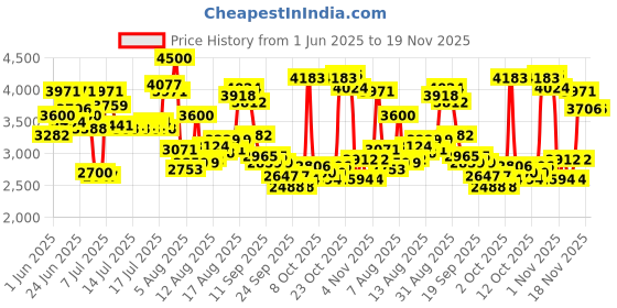 myntra.com Timex Women Dial & Bracelet Style Straps Analogue Watch - TWEL22800 timex Price History Graph from 1 Jun 2025 to 19 Nov 2025