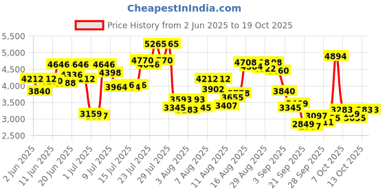 myntra.com Timex Women Dial & Bracelet Style Straps Analogue Watch - TWEL22802 timex Price History Graph from 2 Jun 2025 to 18 Oct 2025
