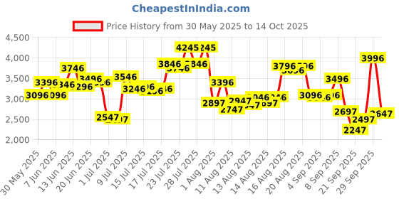 myntra.com Timex Women Dial & Bracelet Style Straps Analogue Watch - TWEL22902 timex Price History Graph from 30 May 2025 to 14 Oct 2025