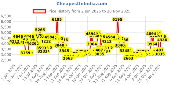 myntra.com Timex Women Dial & Bracelet Style Straps Analogue Watch - TWEL22903 timex Price History Graph from 2 Jun 2025 to 19 Nov 2025