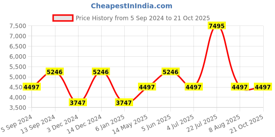 myntra.com Timex Women Dial & Straps Analogue Watch TW2V569000D timex Price History Graph from 5 Sep 2024 to 20 Oct 2025