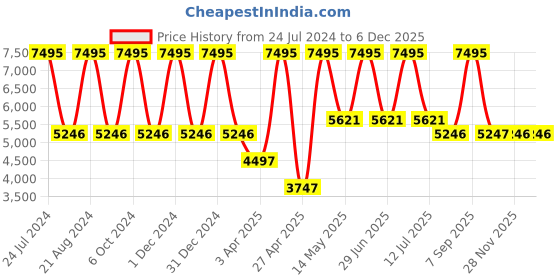 myntra.com Timex Women Embellished Dial & Bracelet Style Straps Analogue Watch TWEL17200 timex Price History Graph from 24 Jul 2024 to 5 Dec 2025